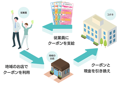 従業員にクーポンを支給／地域のお店でクーポンを利用／クーポンと現金を引き換え
